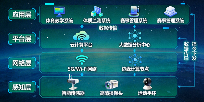 智慧校园体育解决方案架构示意图